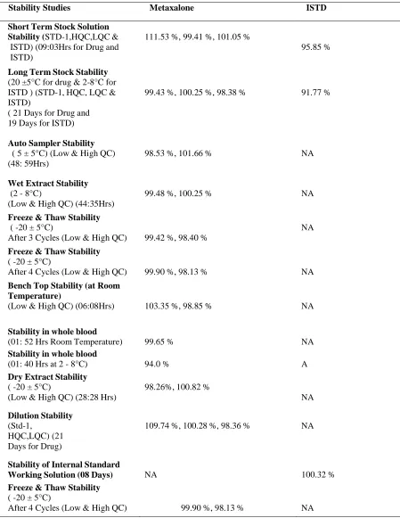 Table 12: Stability Studies 
