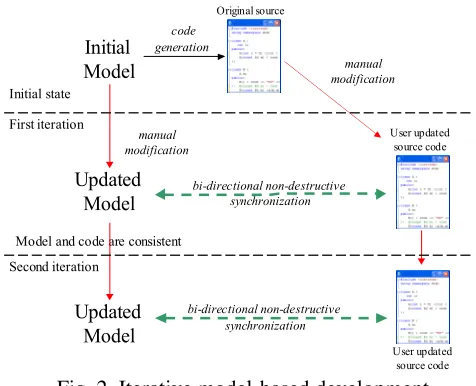 Fig. 2. Iterative model-based development 