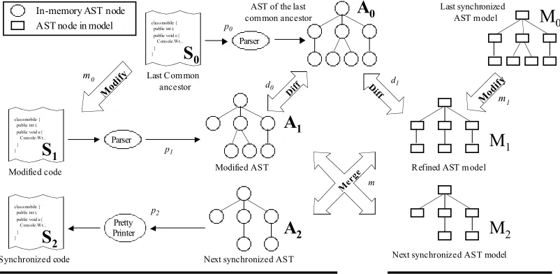 Fig. 3. Block diagram of the model-code synchronization 