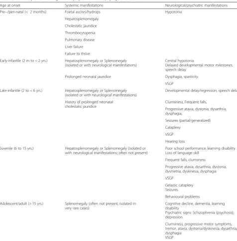 Table 3 Summary of Clinical signs and symptoms in NP-C, by age of onset