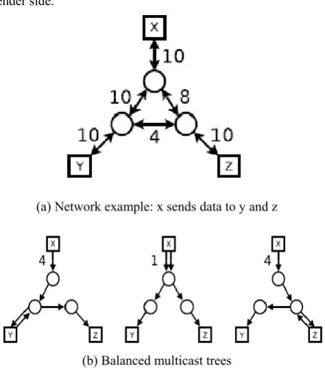 Fig. 2: Example of Balanced Multicasting  
