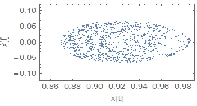 Fig. 13: Poincare Surface at L6 