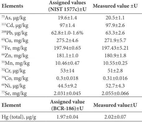 Table 1. Operating conditions for ICP-MS.