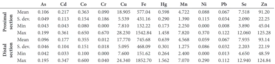 Table 3. Metal and trace element concentrations in muscle and skin of the wels catfish (mean, standard deviation, minimum and maxi-mum values)