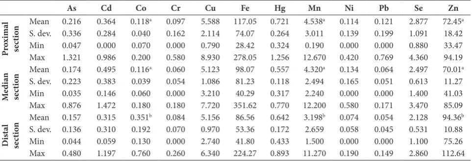 Table 6. Metal and trace element concentrations in three intestine sections (proximal, median, and distal) of the wels catfish (mean, standard deviation, minimum and maximum values)
