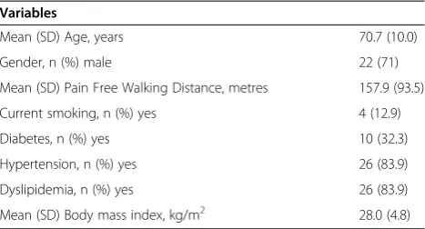 Table 1 Clinical characteristics of participants withperipheral arterial disease and intermittent claudicationpre-commencement of 12 weeks supervised exercisetraining, n = 31