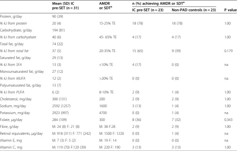 Table 2 Dietary intakes of participants with peripheral arterial disease and intermittent claudication prior to commencing12 weeks supervised exercise training (SET) and n (%) meeting Australian recommendationsa in comparison with gender,age (±5 years) and weight (±5 kg) matched non-PAD controls