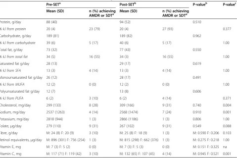 Table 3 Dietary intake of participants with peripheral arterial disease and intermittent claudication pre and post-commencement of 12 weeks supervised exercise training (SET)