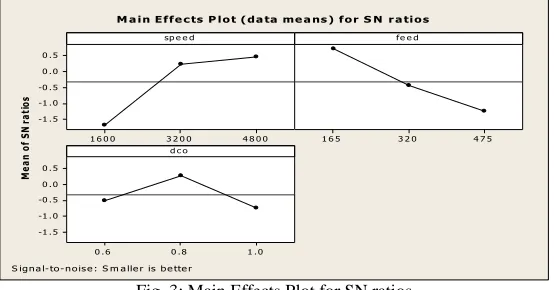 Fig. 3: Main Effects Plot for SN ratios 