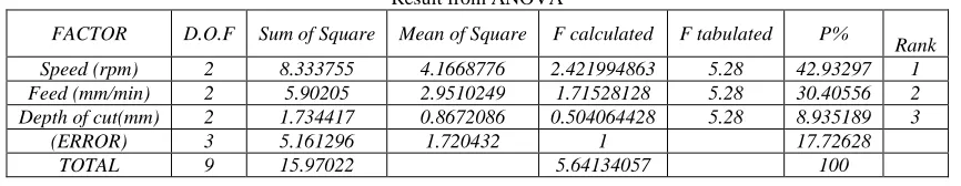 Table – 5 Result from ANOVA 