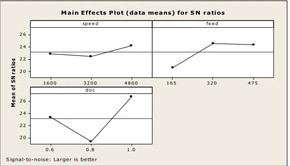 Fig. 5: Main Effects Plot for SN ratios 