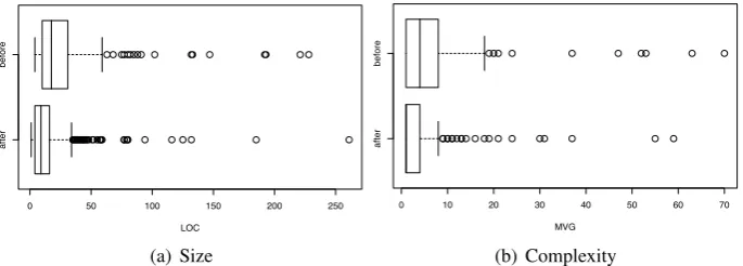 Figure 3: Variation of method/function size/complexity before and after refactoring