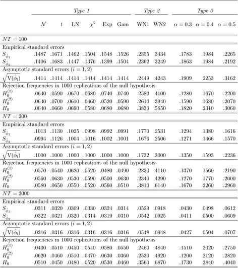 Table 1.Empirical and asymptotic standard errors of the OLS estimators of φ1 and φ2 in the PAR2(1)model (4.2) and the rejection frequencies at the nominal level 0.05 of the standard Wald test computed underindependent errors for three types of white noises