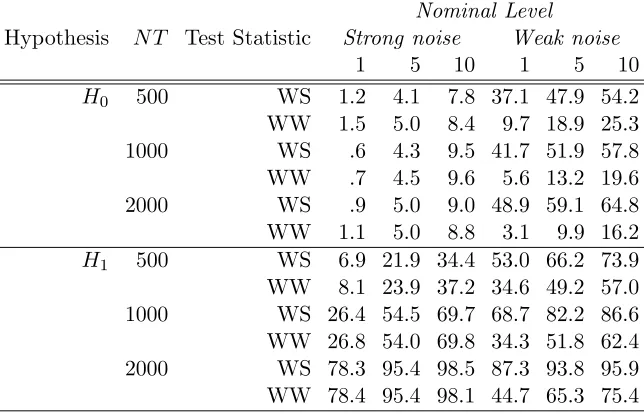 Table 3. Rejection frquencies (%) at the nominal levels 1, 5 and 10% of the Wald test for the null hypothesisof non periodicity (H0) and for a ﬁxed alternative (H1) under the assumption of a strong (WS) or a weak noise(WW) based on 1000 independent realisa