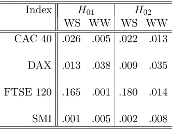 Table 5. QLS estimates and their estimated standard errors under the assumption of a weak white noise (inparentheses) of Model (6.1) ﬁtted to the daily returns of the four European stock market indices