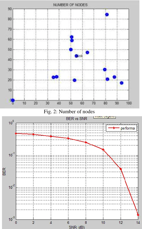 Fig. 2: Number of nodes 