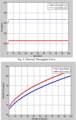Fig. 4: Network Throughput Curve 