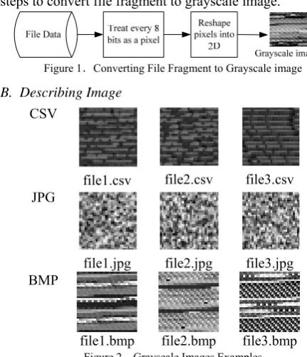 Figure 1．Converting File Fragment to Grayscale image 