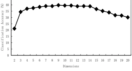 Figure 4．Classification Accuracy vs. Feature Dimensions in file-
