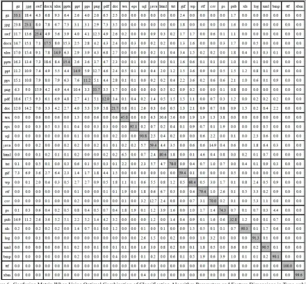 Figure 6 . Confusion Matrix When Using Optimal Combination of Classification Algorithm Parameters and Feature Dimensions in Type-unbiased Model(%) 