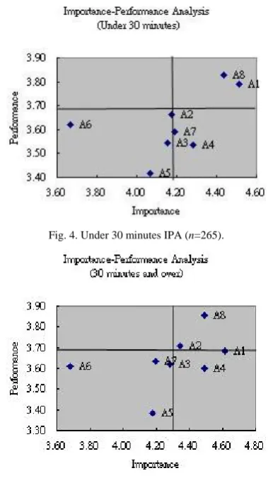 Fig. 4. Under 30 minutes IPA (n=265).
