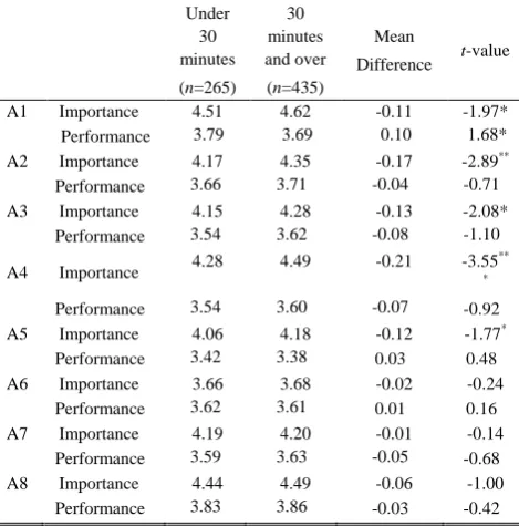 TABLE IV: I MPORTANCE AVERAGE SCORE FOR E-SERVICE  QUALITY