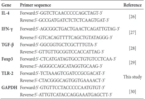 Table 1. Primer sequences used for RT-PCR.