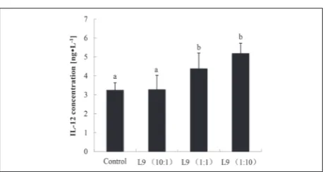 Fig. 5. Effect of different doses of L9 strain on IL-12-producing activity of macrophages in vitro