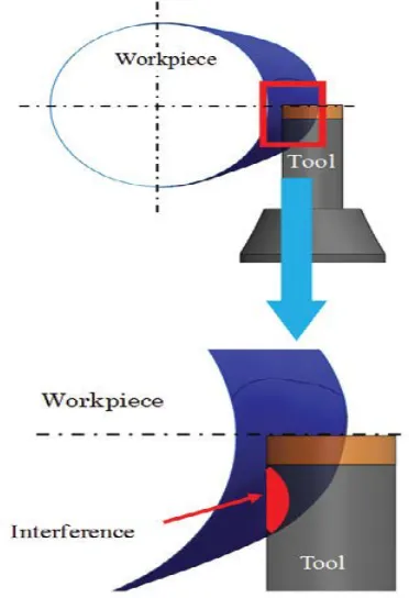 Fig.6 Interference part by conventional tool layout 
