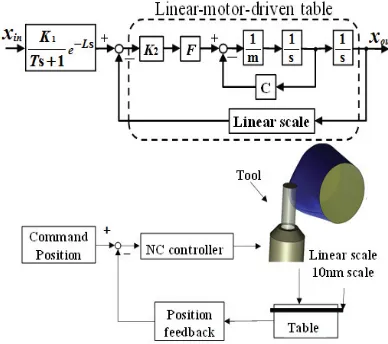 Fig.11 Block diagram of linear-motor-driven lathe 