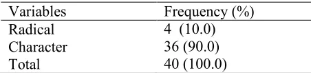 Table 6. Frequency of students’ 