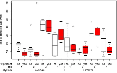 Table 4: Analysis results on times to complete tasks.