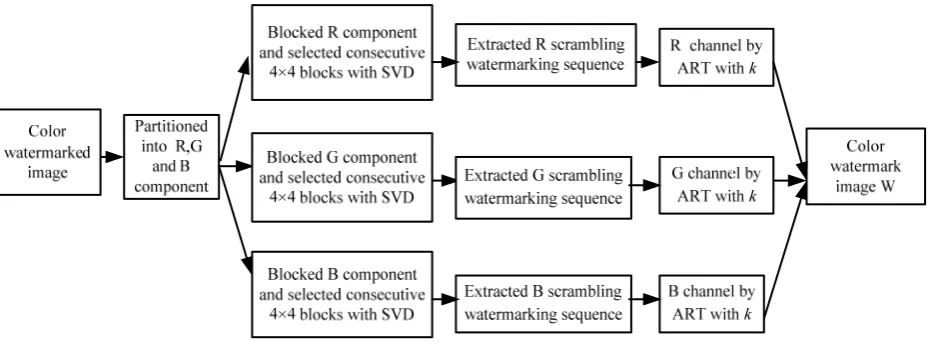 Figure 3. Watermark extraction process. 