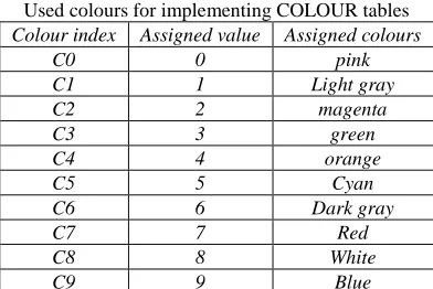 Table – 2 Used colours for implementing COLOUR tables 