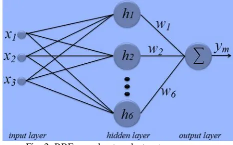 Fig. 1: Sugeno Fuzzy Model  