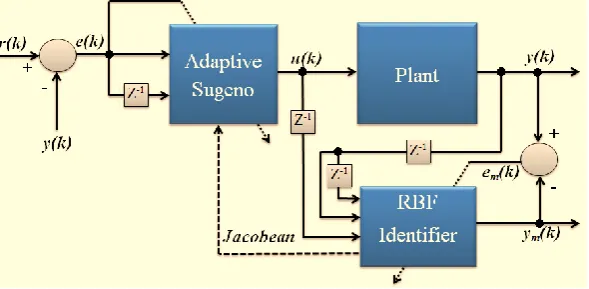 Fig. 3: Adaptive Sugeno Controller based on RBF neural network 