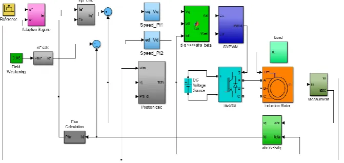 Fig. 4: Simulink model for IFOC asynchronous motor drive system 