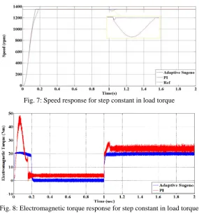 Fig. 7: Speed response for step constant in load torque 