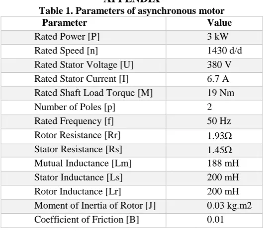 Table 1. Parameters of asynchronous motor APPENDIX Parameter Value 