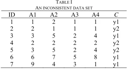 TABLE N INCONSISTENT DATA SETI   examples, and then it is restricted by adding tests until it 