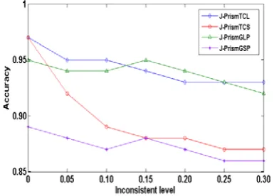 Figure 2. Accuracy with inconsistent data 