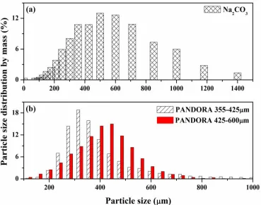 Figure 4. Particle size distribution of (a) Na2CO3 granules and (b) PANDORA agglomerates at two different size cuts (355-425 µm and 425-600 µm)