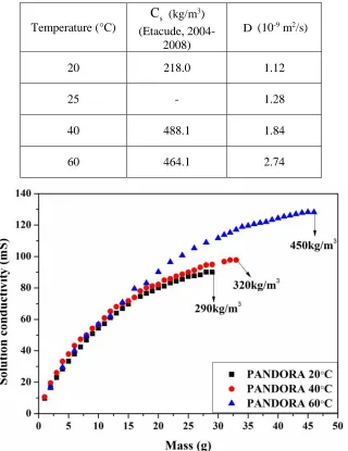 Table 2. Solubility and diffusivity of Na2CO3 granules. Solubility of Na2CO3 is from literature (Etacude, 2004-2008)