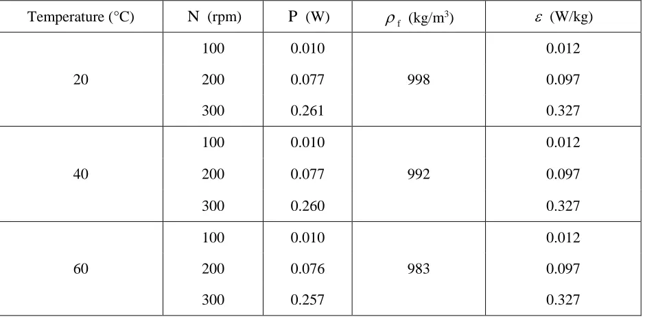 Figure 6. COMSOL simulation results of (a) power on impeller versus rotating time at 20 ºC 20 rpm and (b) power number versus Reynolds number