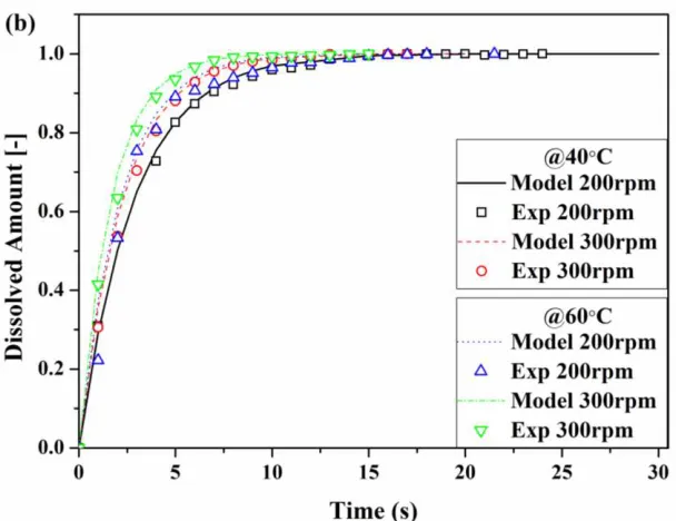 Figure 7. Experiment vs. modelling of Na2CO3 granule dissolving in the PTWS 610 mixing system at (a) 20 °C for 100, 200 and 300 rpm, and (b) 40 and 60 °C for 200 and 300 rpm