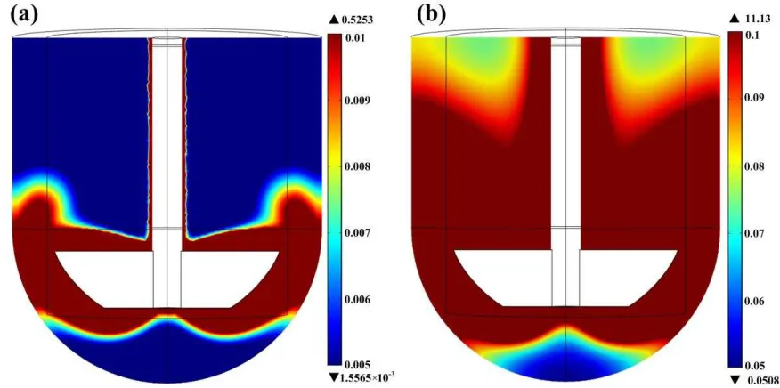 Figure 8. Turbulent dissipation rate from COMSOL simulation at 20 °C for rotating speed of (a) 100 rpm and (b) 300 rpm after equilibrium state has been achieved