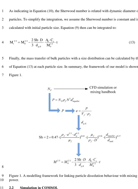Figure 1. A modelling framework for linking particle dissolution behaviour with mixing system power
