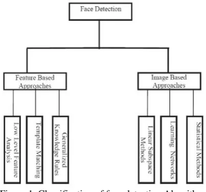 Figure 1. Classification of face detection Algorithms 