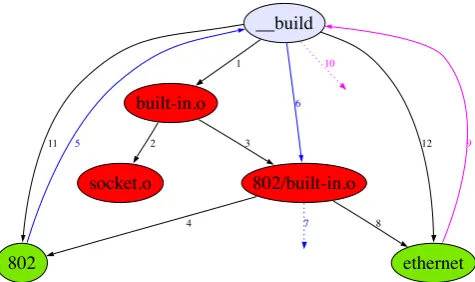 Figure 9: Circular dependency chain in the Linux 2.6.0 build system.