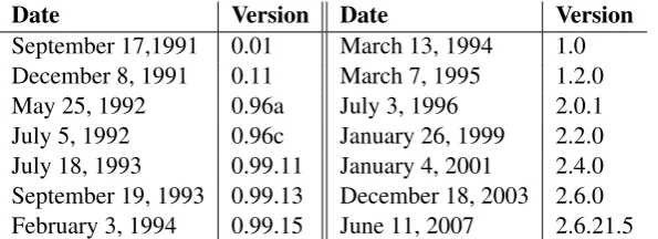Table 1: Chronological overview of the Linux versions we investigated.